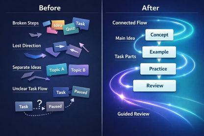 Before and after comparison of task flow diagrams on a blue background